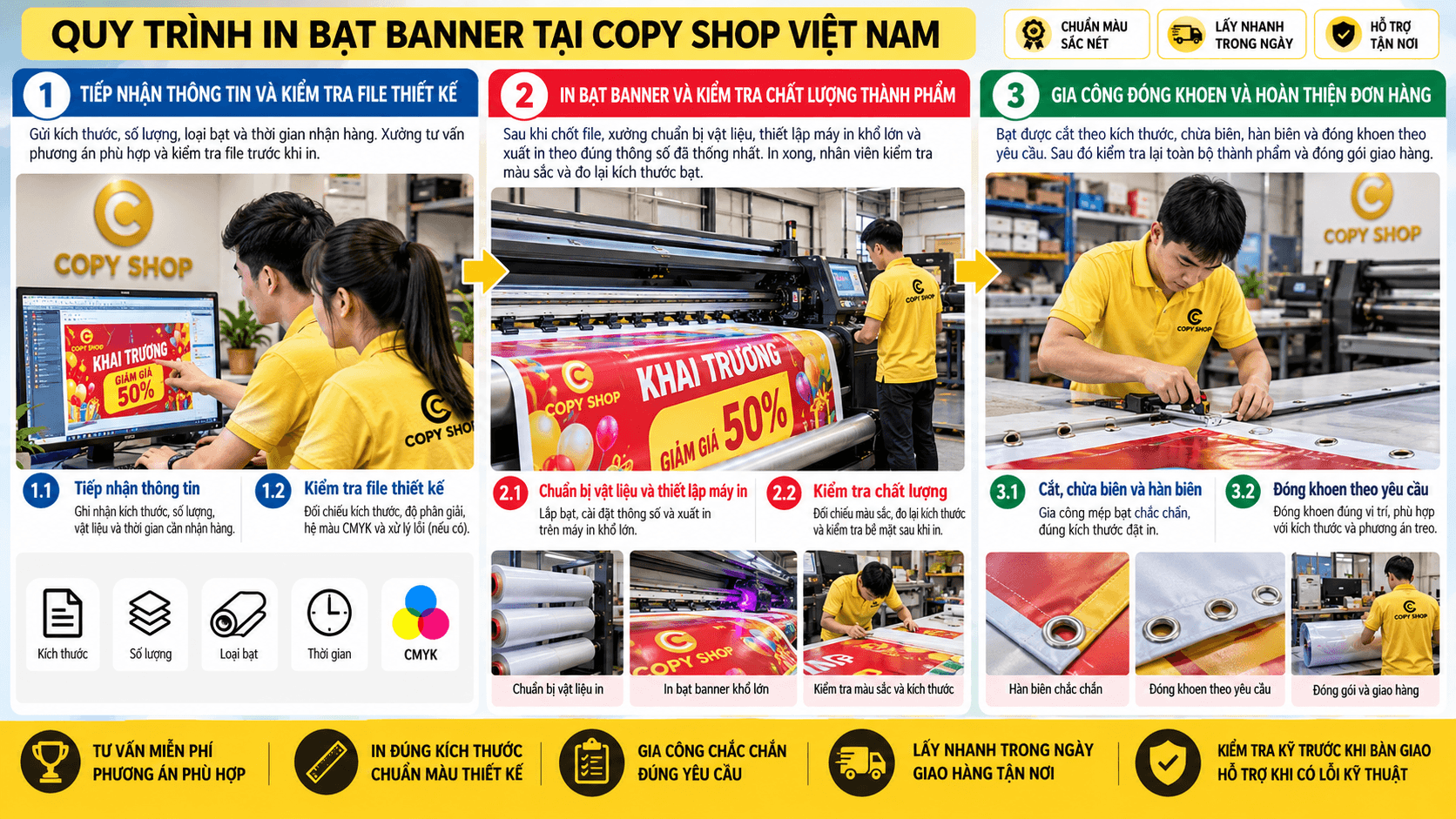 Quy trình in bạt banner tại Copy Shop gồm kiểm tra file thiết kế, in bạt Hiflex khổ lớn, kiểm tra chất lượng và gia công đóng khoen